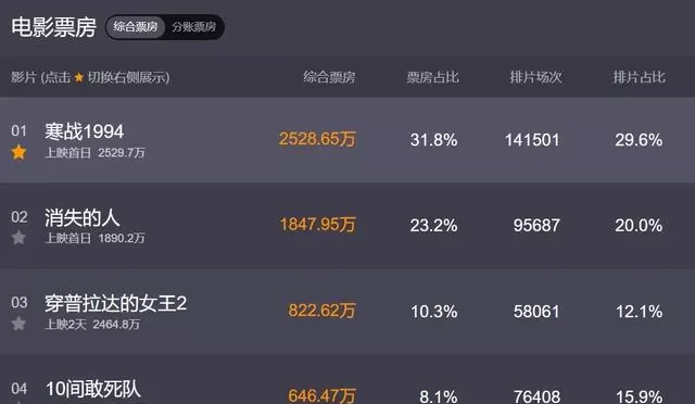 五一档十部新片口碑集体遇冷，陈思诚《消失的人》被指执行失衡：情报图