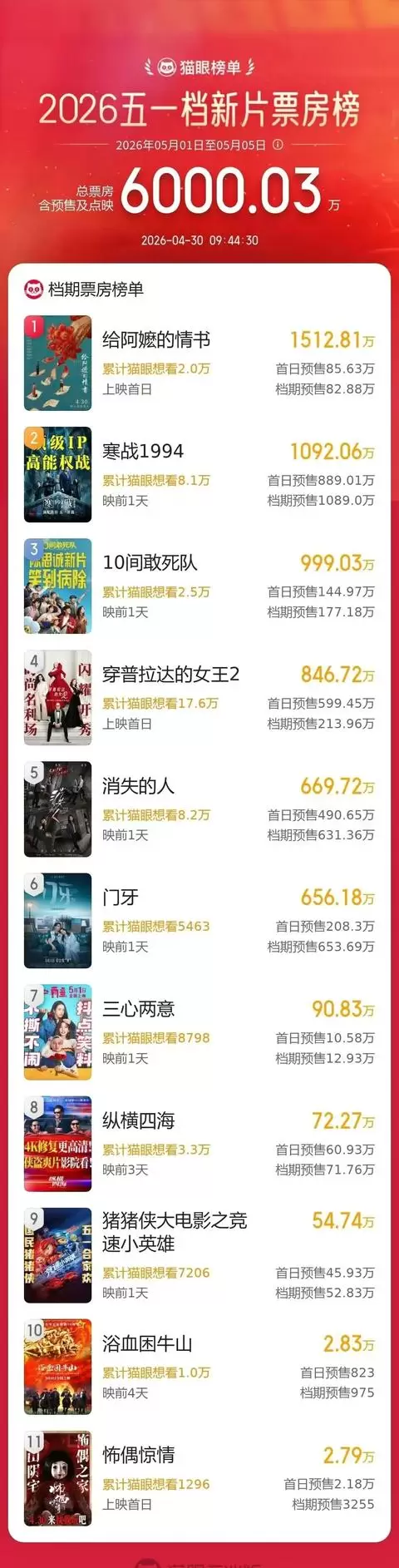 《给阿嬷的情书》领衔18部新片冲击2026五一档：情报图