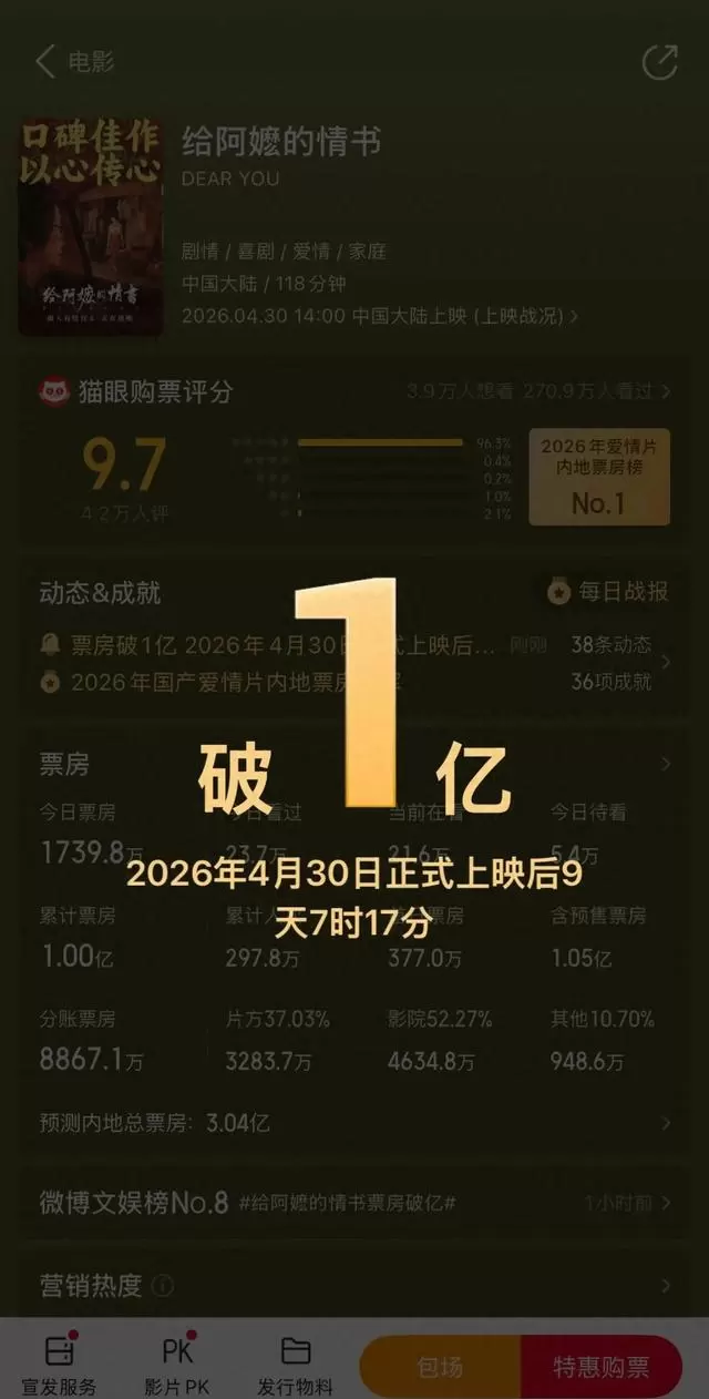 《给阿嬷的情书》票房破亿,蓝鸿春完成潮汕三部曲终章:细节速览 《给阿嬷的情书》票房破亿,蓝鸿春完成潮汕三部曲终章:细节速览